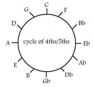 Cycle of 4ths
