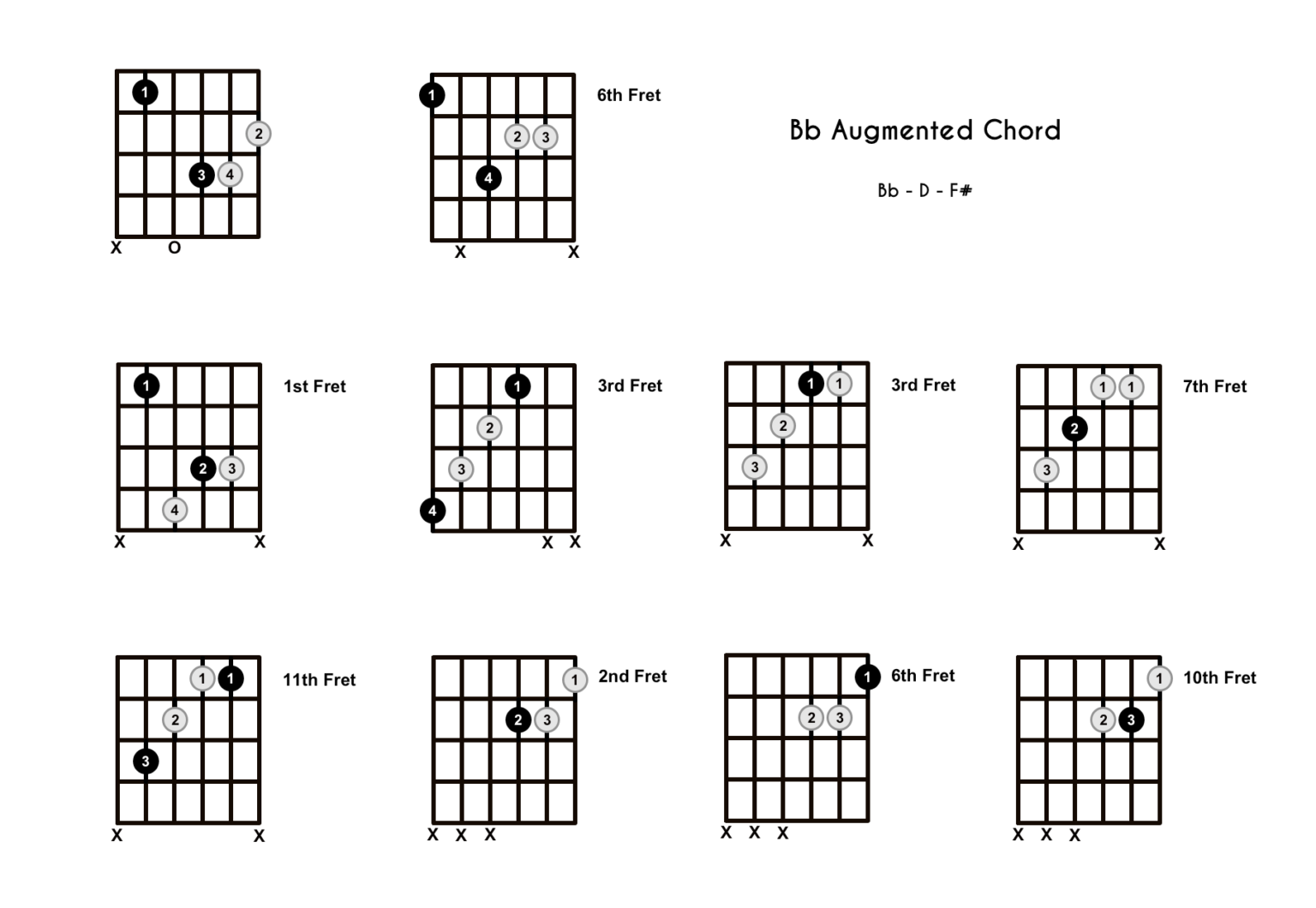 B Flat Augmented Chord on the Guitar (Bb+) - Diagrams, Finger Positions ...