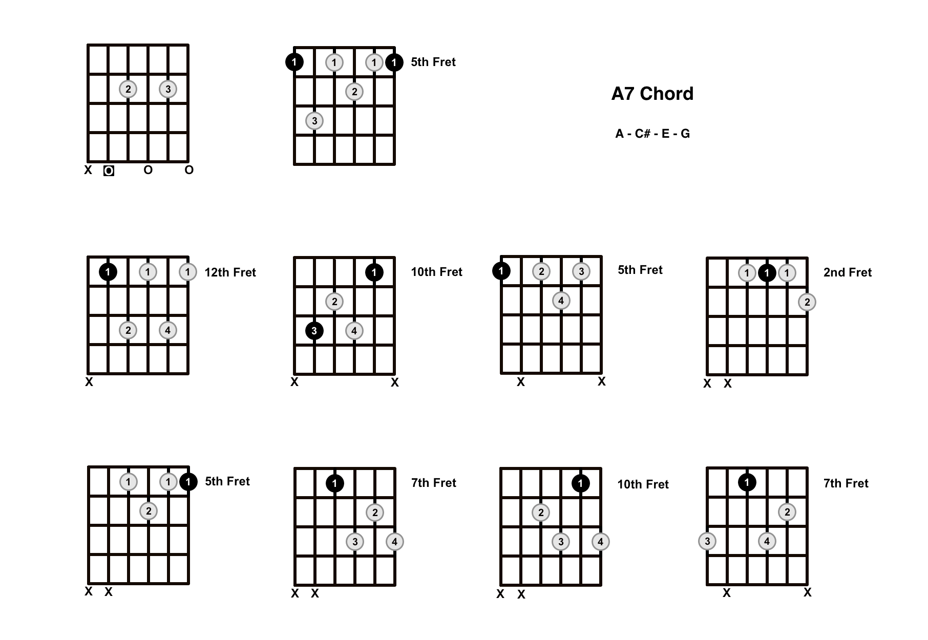 A7 Chord On The Guitar A Dominant 7 Diagrams Finger Positions And A7 Chord On The Guitar A Dominant 7 Diagrams Finger Positions And