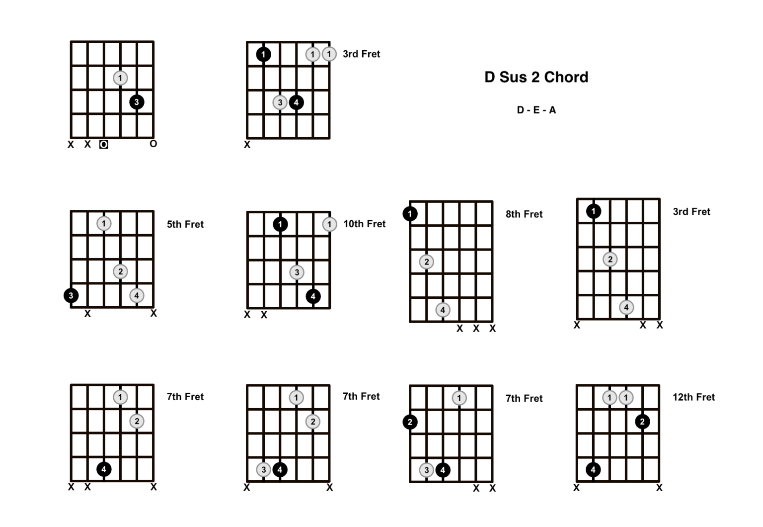 D Sus 2 Chord On The Guitar (D Suspended 2) - Diagrams, Finger ...