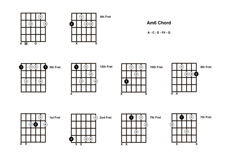 Am6 Chord On The Guitar (A minor 6) - Diagrams, Finger Positions and Theory