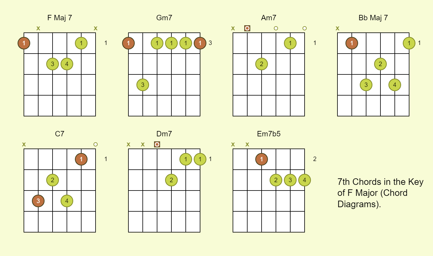 Chords in the key of F (with diagrams for guitar)