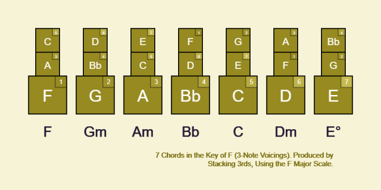 Chords in the key of F (with diagrams for guitar)