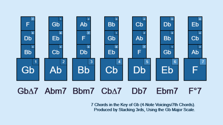 Chords in the key of G Flat (with diagrams for guitar)