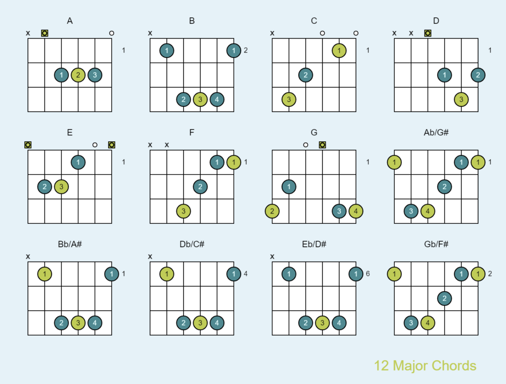 How To Play Chords On A Guitar How To Play Chords On A Guitar