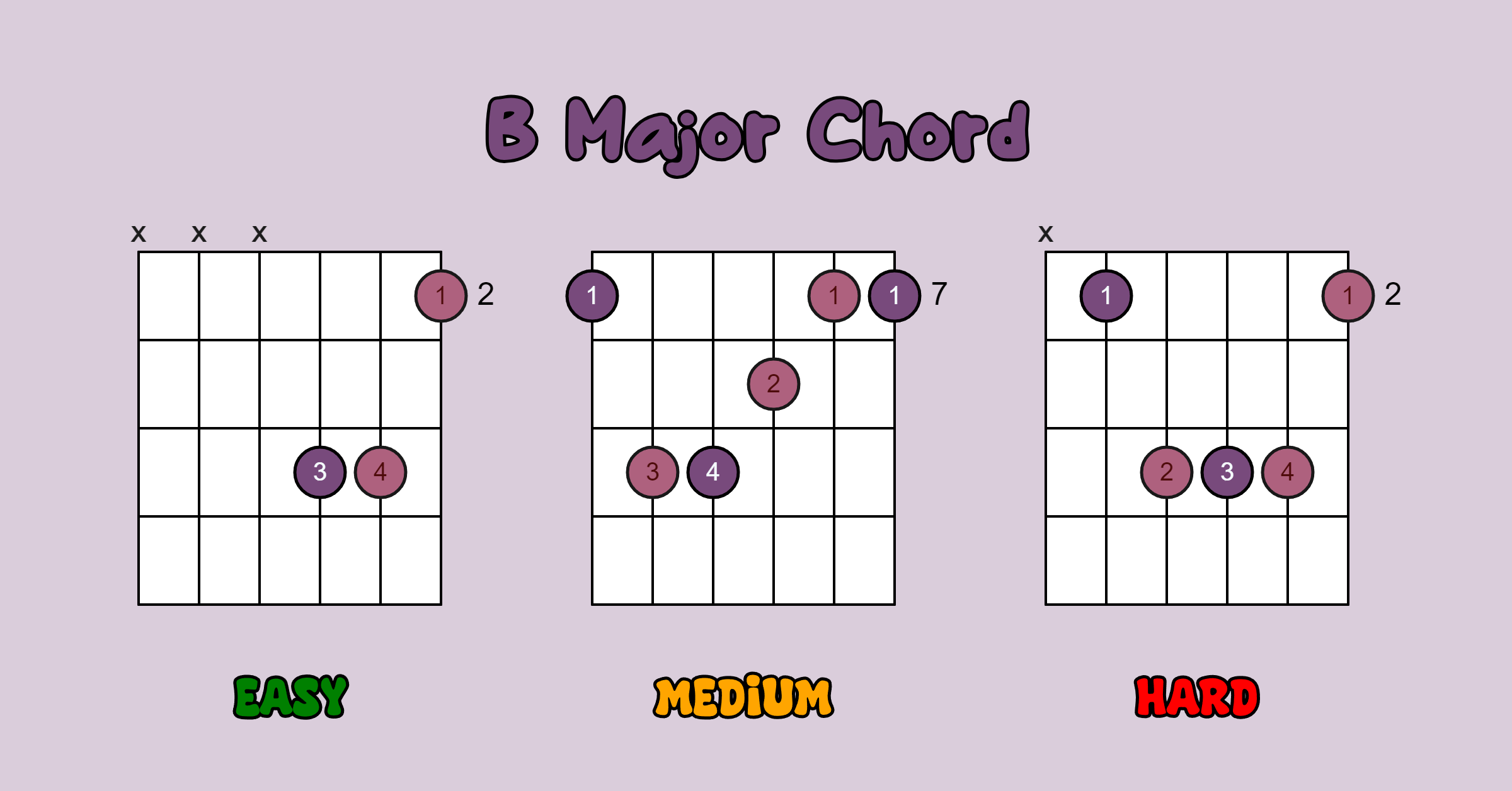 B Chords Guitar B Chord Guitar Easy IMBN