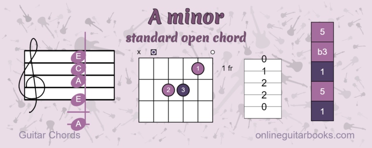 Open Am Chord Guitar Shape: Chart and Fingering